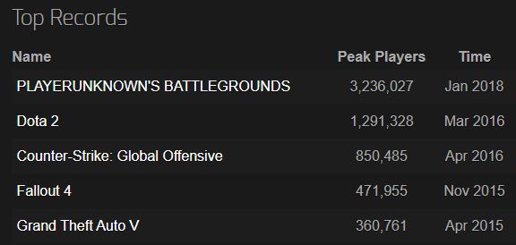 PUBG Record